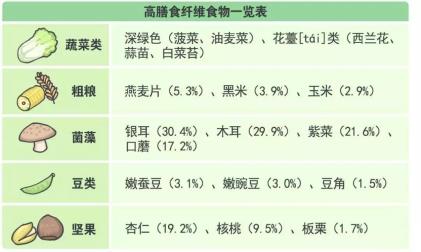 高纖維素