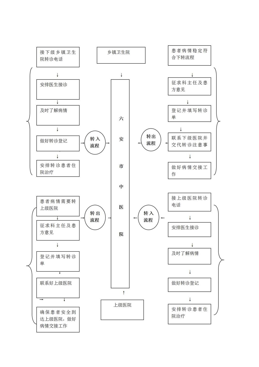 14.7分級診療、雙向轉(zhuǎn)診服務(wù)內(nèi)容、流程_01